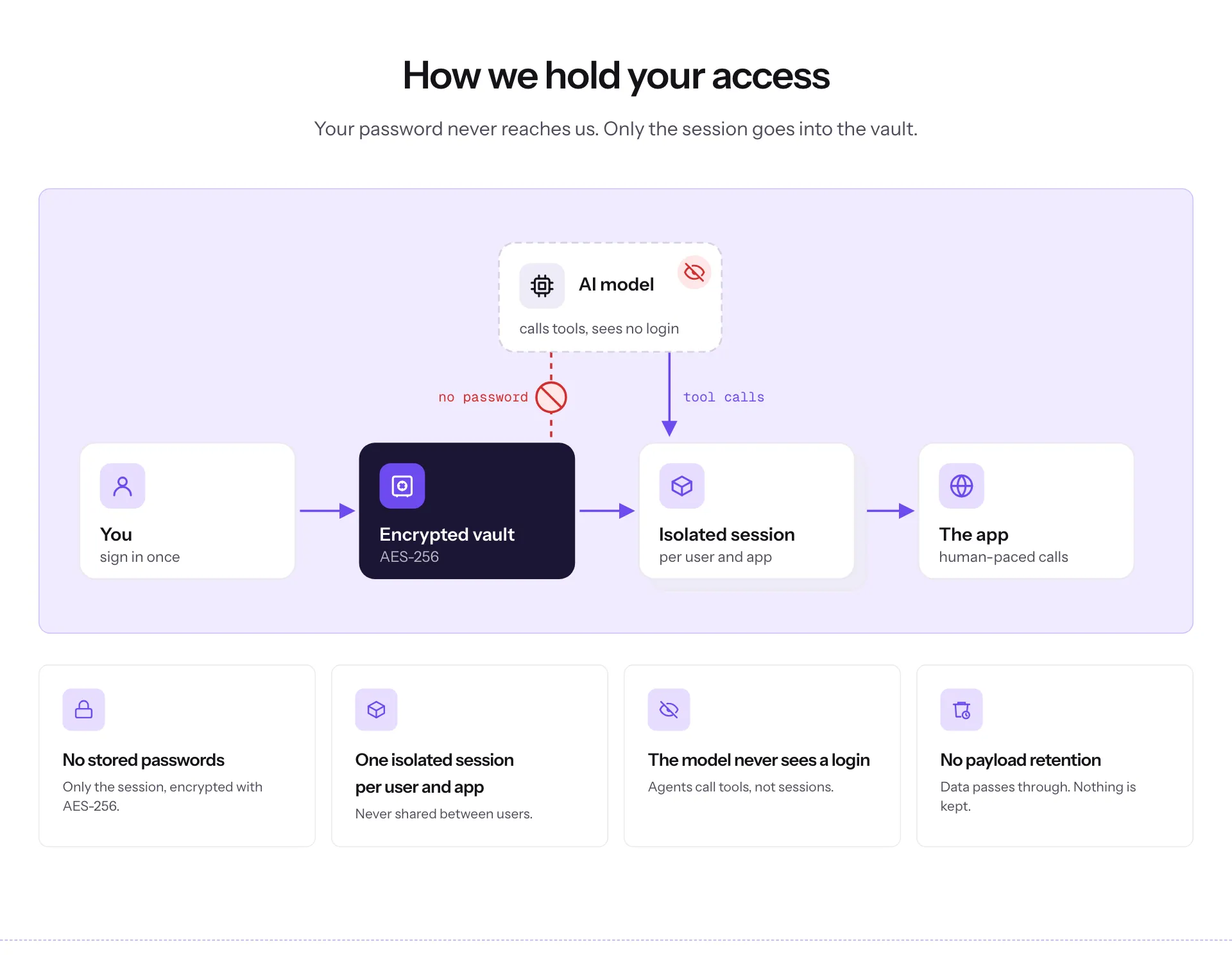 How Cotlet holds access: you sign in, the session goes into an encrypted vault, then into an isolated session per user and app, and the AI model only calls tools