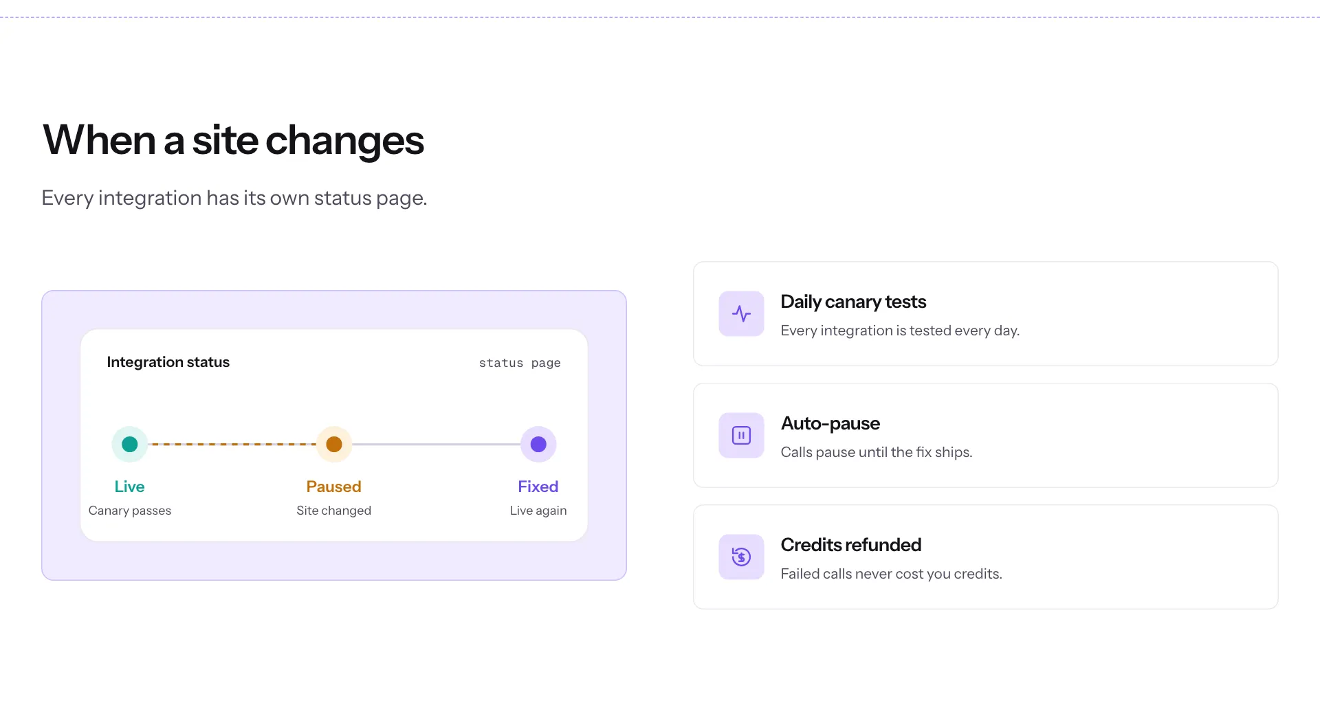Cotlet How it works page, “When a site changes” section: daily canary tests, auto-pause, credits refunded